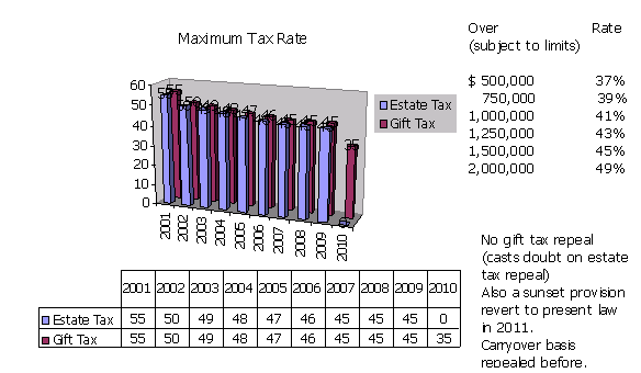 Maximum Tax Rate
